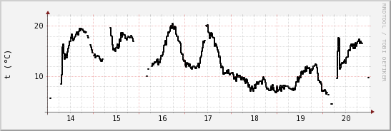 wykres przebiegu zmian windchill temp.