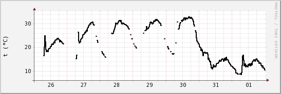 wykres przebiegu zmian windchill temp.