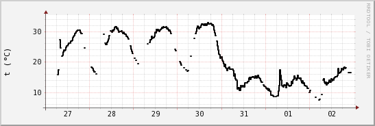 wykres przebiegu zmian windchill temp.