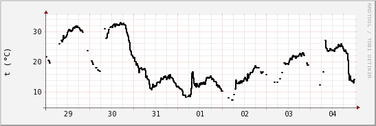 wykres przebiegu zmian windchill temp.