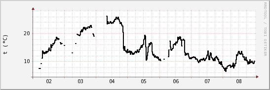 wykres przebiegu zmian windchill temp.