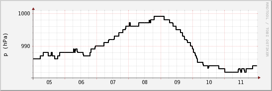 wykres przebiegu zmian ciśnienie