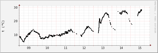 wykres przebiegu zmian windchill temp.