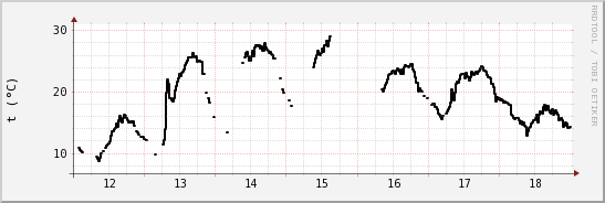 wykres przebiegu zmian windchill temp.