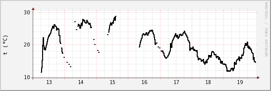 wykres przebiegu zmian windchill temp.