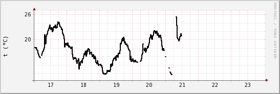 wykres przebiegu zmian windchill temp.