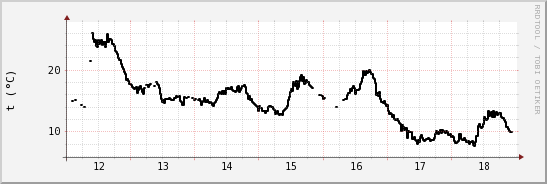 wykres przebiegu zmian windchill temp.