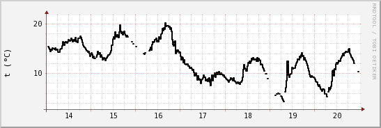 wykres przebiegu zmian windchill temp.