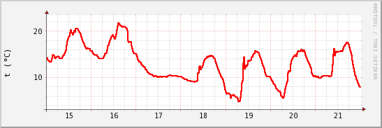 wykres przebiegu zmian temp powietrza