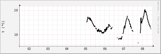 wykres przebiegu zmian windchill temp.