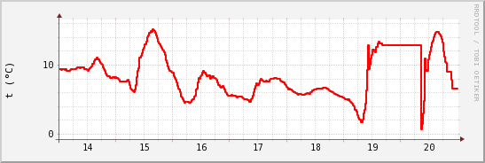 wykres przebiegu zmian temp powietrza