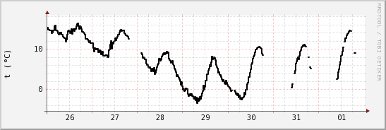 wykres przebiegu zmian windchill temp.