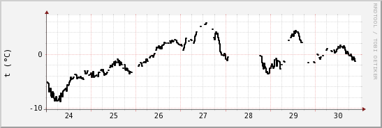 wykres przebiegu zmian windchill temp.