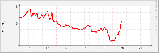 wykres przebiegu zmian temp powietrza