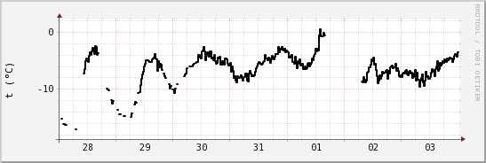 wykres przebiegu zmian windchill temp.