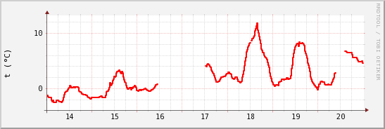 wykres przebiegu zmian temp powietrza