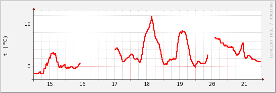 wykres przebiegu zmian temp powietrza