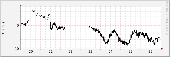 wykres przebiegu zmian windchill temp.