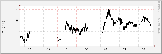 wykres przebiegu zmian windchill temp.