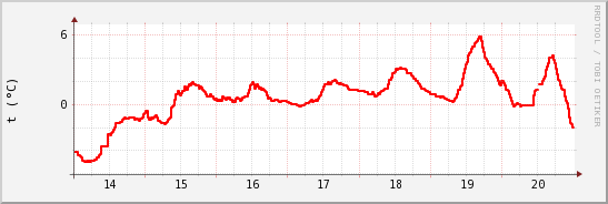 wykres przebiegu zmian temp powietrza