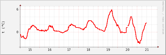 wykres przebiegu zmian temp powietrza