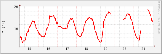 wykres przebiegu zmian temp powietrza