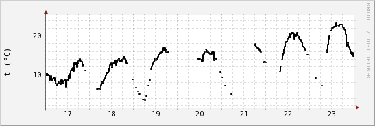 wykres przebiegu zmian windchill temp.