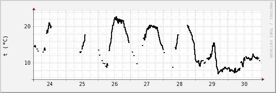 wykres przebiegu zmian windchill temp.