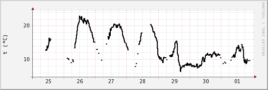 wykres przebiegu zmian windchill temp.