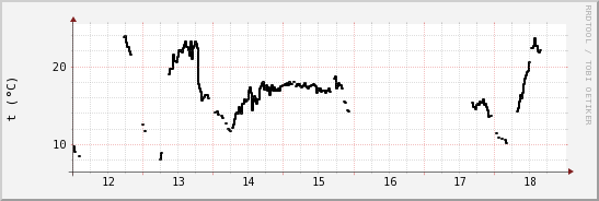 wykres przebiegu zmian windchill temp.