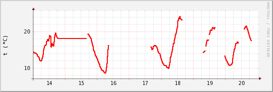 wykres przebiegu zmian temp powietrza