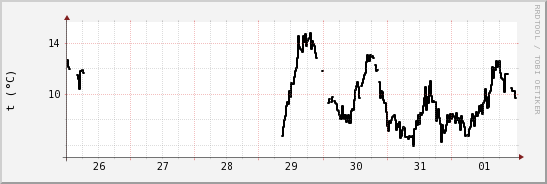 wykres przebiegu zmian windchill temp.