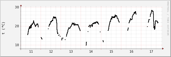 wykres przebiegu zmian windchill temp.