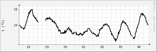 wykres przebiegu zmian windchill temp.