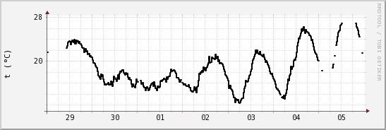 wykres przebiegu zmian windchill temp.