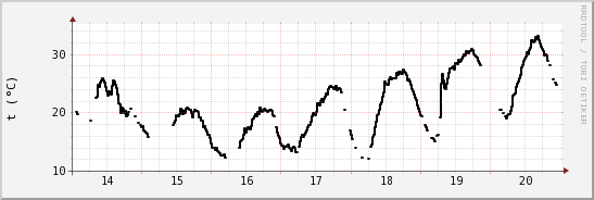 wykres przebiegu zmian windchill temp.