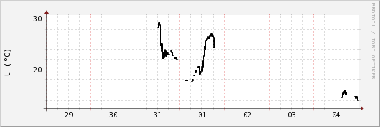 wykres przebiegu zmian windchill temp.