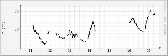 wykres przebiegu zmian windchill temp.