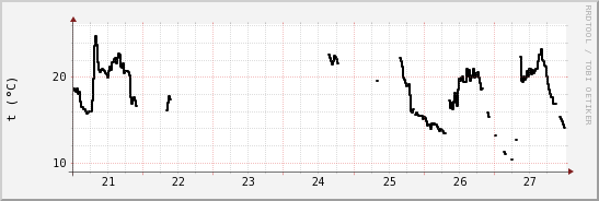 wykres przebiegu zmian windchill temp.
