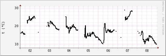 wykres przebiegu zmian windchill temp.