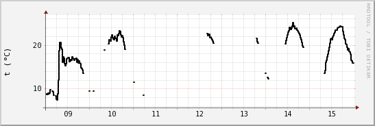 wykres przebiegu zmian windchill temp.