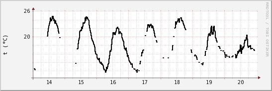 wykres przebiegu zmian windchill temp.