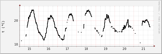 wykres przebiegu zmian windchill temp.