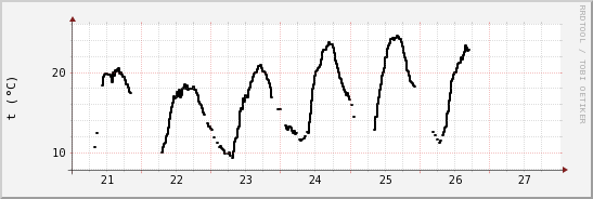 wykres przebiegu zmian windchill temp.