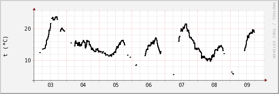 wykres przebiegu zmian windchill temp.