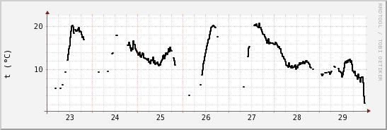 wykres przebiegu zmian windchill temp.