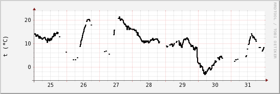 wykres przebiegu zmian windchill temp.