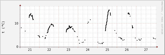 wykres przebiegu zmian windchill temp.