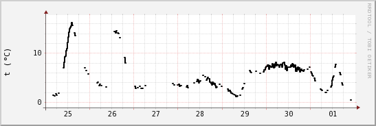 wykres przebiegu zmian windchill temp.