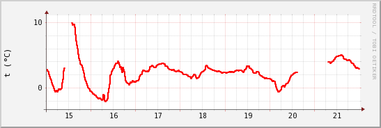 wykres przebiegu zmian temp powietrza